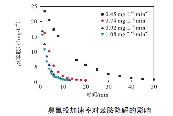 臭氧投加速率對苯胺降解的影響(3)