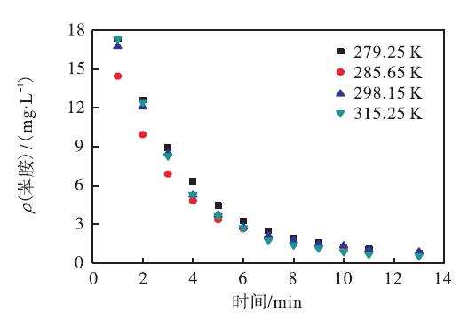 臭氧投加速率對苯胺降解的影響(4)