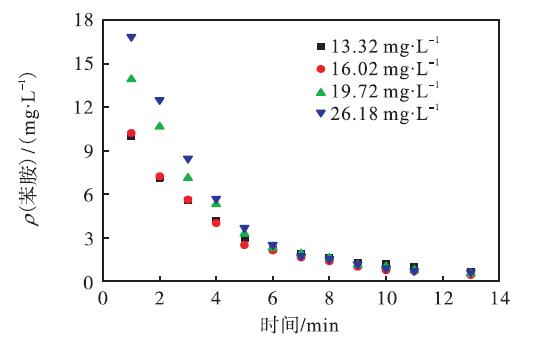 臭氧投加速率對苯胺降解的影響(5)