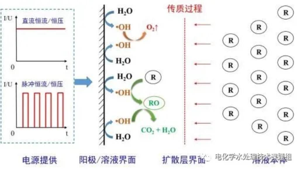 電催化氧化技術在有機廢水處理中的應用(1)