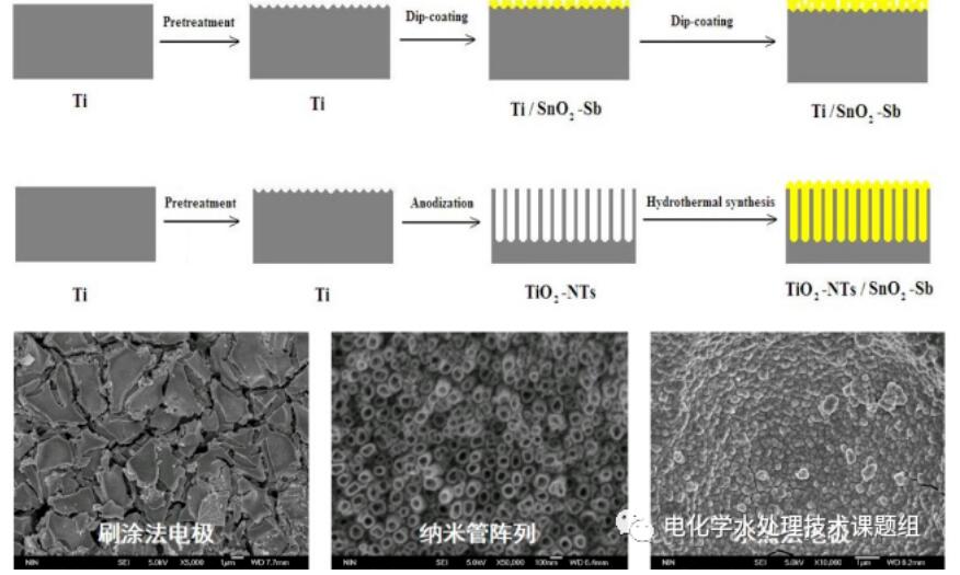 電催化氧化技術在有機廢水處理中的應用(2)