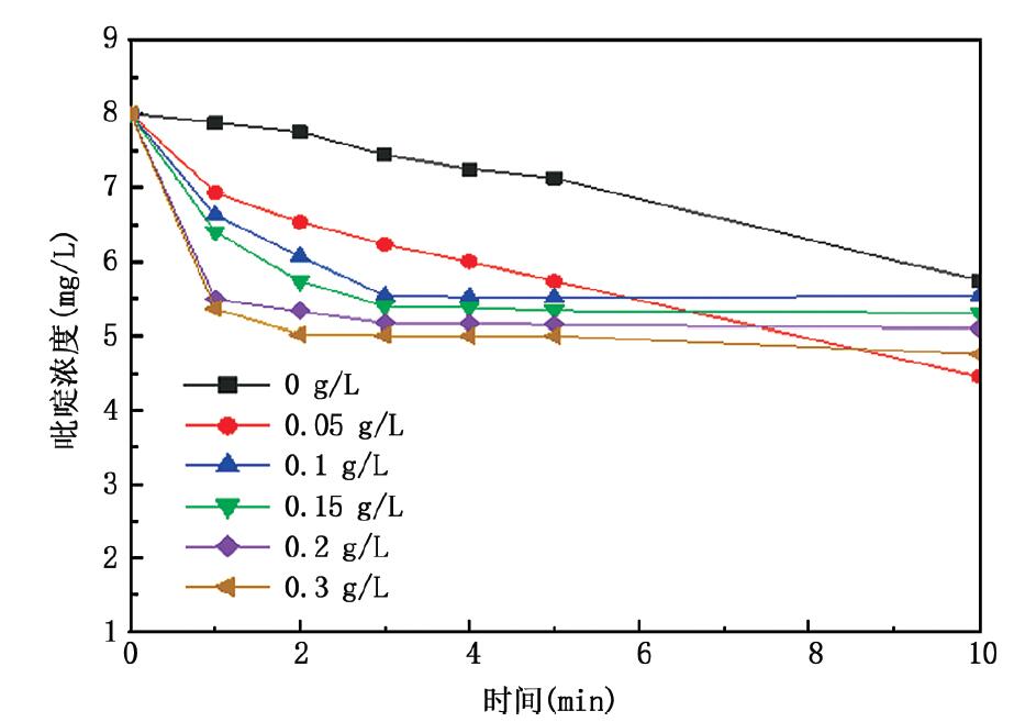 臭氧+粉末活性炭催化劑處理含吡啶廢水實驗(2) 臭氧+粉末活性炭催化劑處理含吡啶廢水實驗(2)