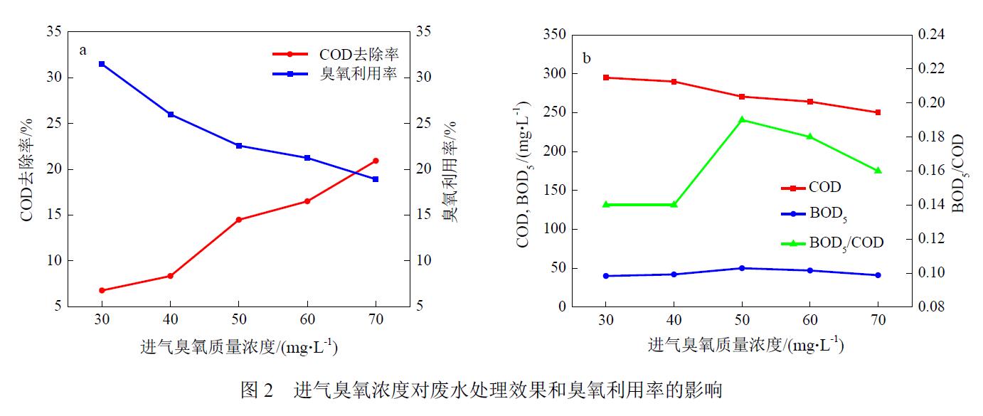 旋轉(zhuǎn)填充床中臭氧氧化處理蘭炭廢水生化出水(2)