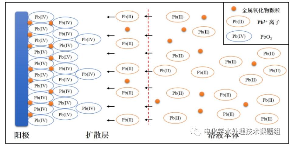 電催化氧化技術在有機廢水處理中的應用(3)