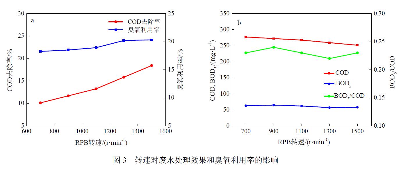 旋轉(zhuǎn)填充床中臭氧氧化處理蘭炭廢水生化出水(3)