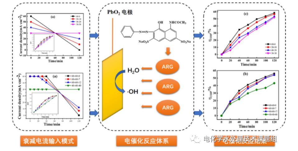 電催化氧化技術在有機廢水處理中的應用(5)
