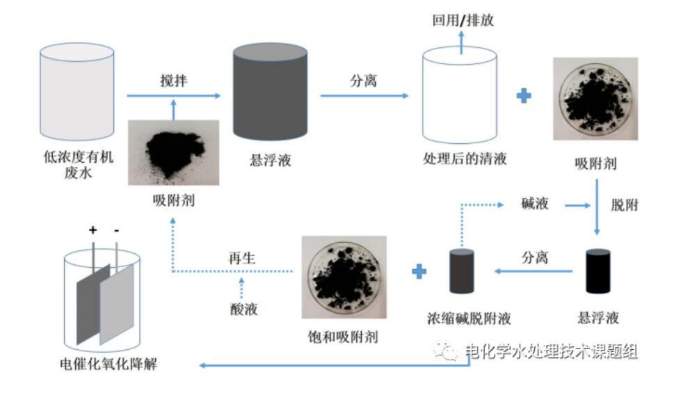 電催化氧化技術在有機廢水處理中的應用(6)