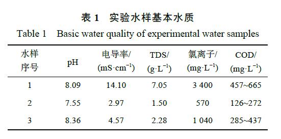 催化劑制備工藝和反應操作條件對廢水COD去除率的影響(1) 催化劑制備工藝和反應操作條件對廢水COD去除率的影響(1)