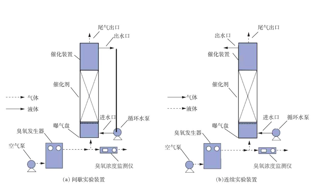 催化劑制備工藝和反應操作條件對廢水COD去除率的影響(2) 催化劑制備工藝和反應操作條件對廢水COD去除率的影響(2)