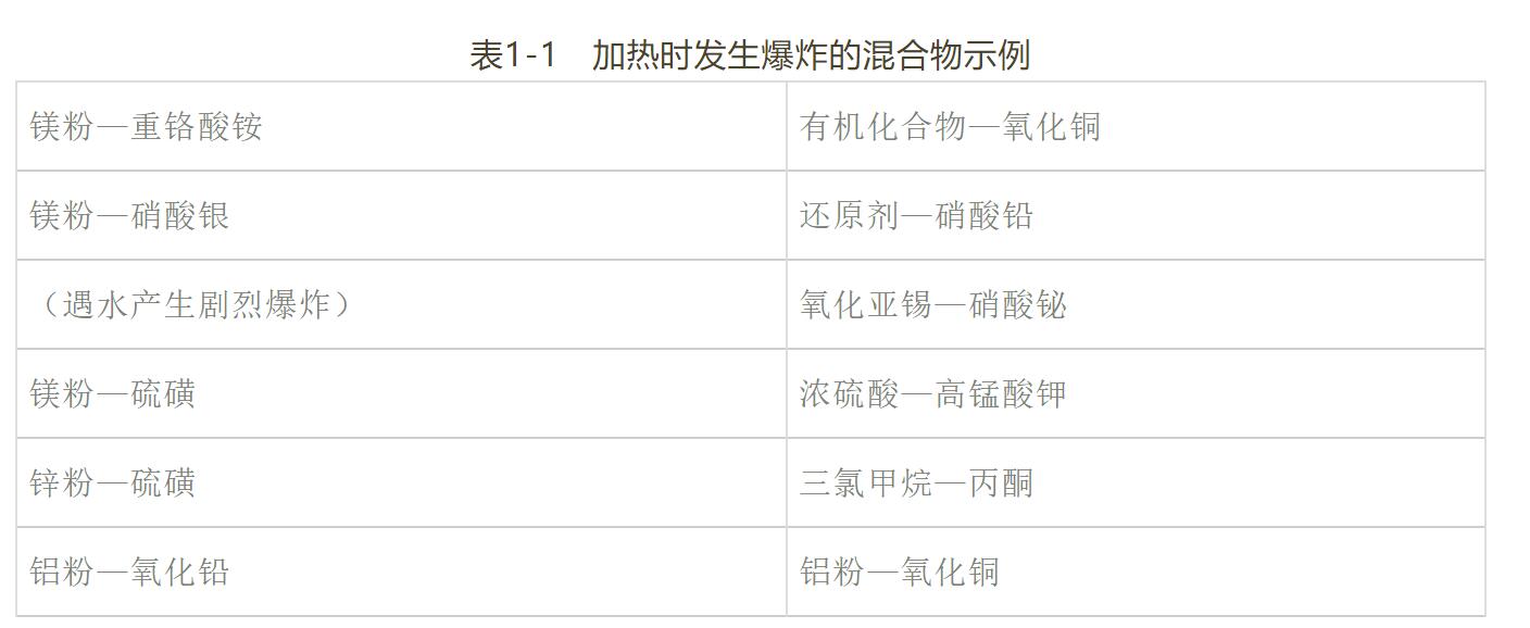 實(shí)驗(yàn)室發(fā)生爆炸事故的原因分析及應(yīng)對(duì)(1)