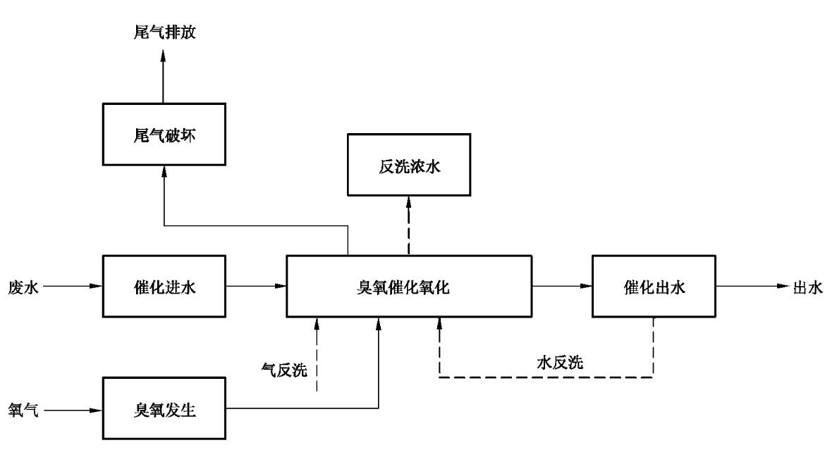 GBT 39308-2020中臭氧催化氧化法工藝流程(1)