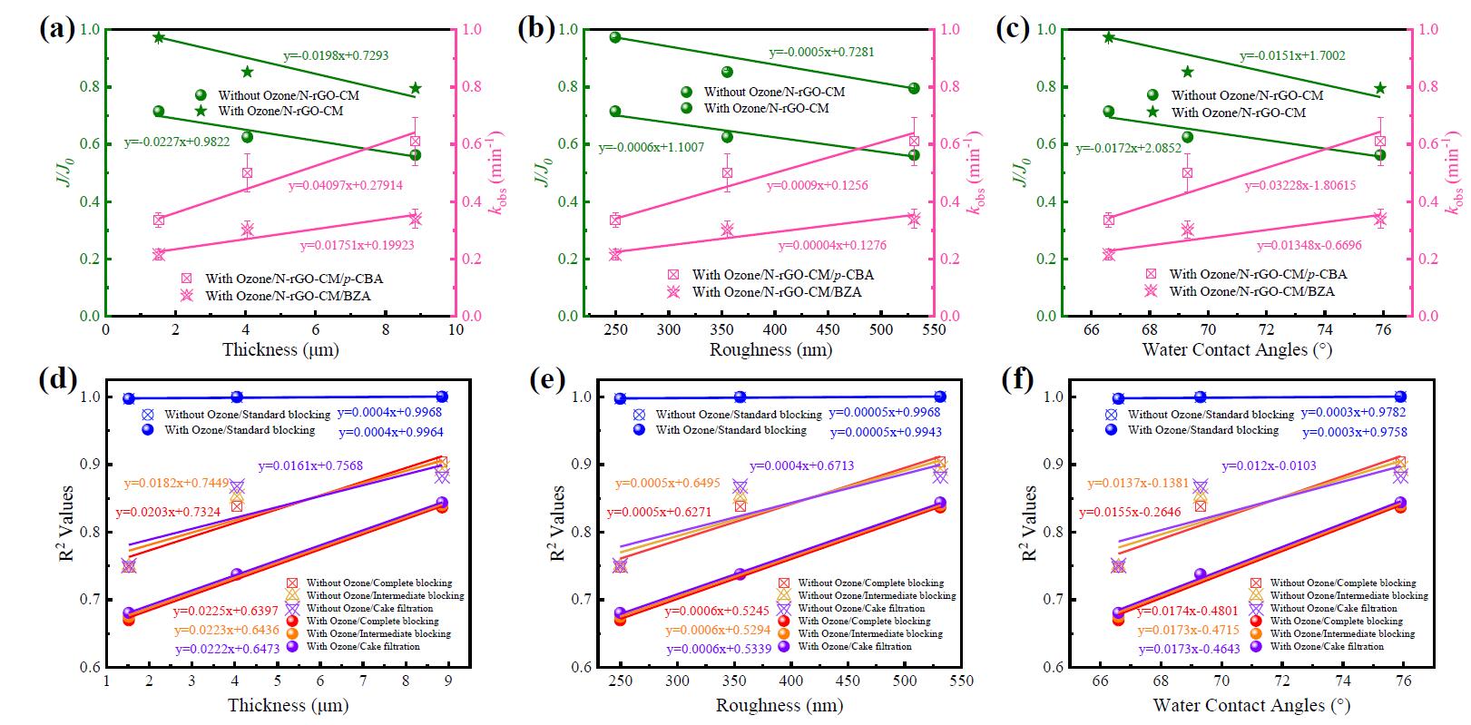 高效穩(wěn)定的協(xié)同除污染，自清潔N-rGO催化臭氧膜(4)