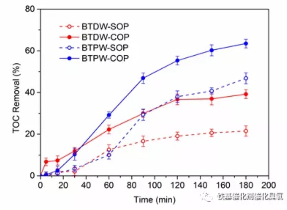 催化臭氧氧化后水質會發生怎樣的變化?(1) 催化臭氧氧化后水質會發生怎樣的變化?(1)