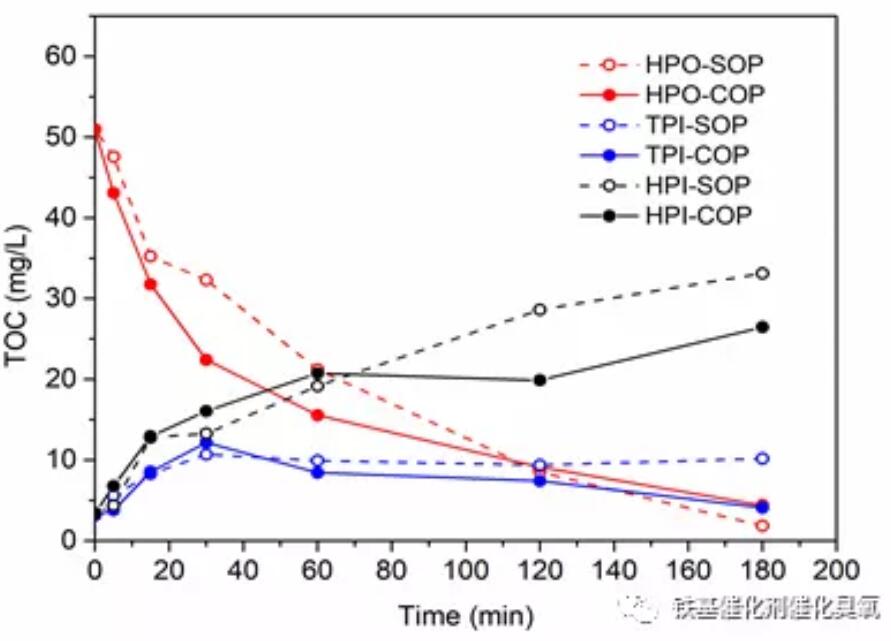 催化臭氧氧化后水質會發生怎樣的變化?(2) 催化臭氧氧化后水質會發生怎樣的變化?(2)