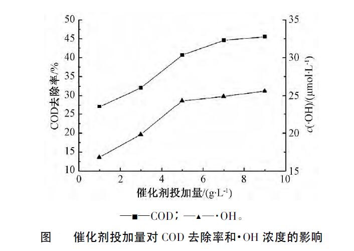 催化臭氧氧化法處理煤化工高鹽廢水效能分析(7)