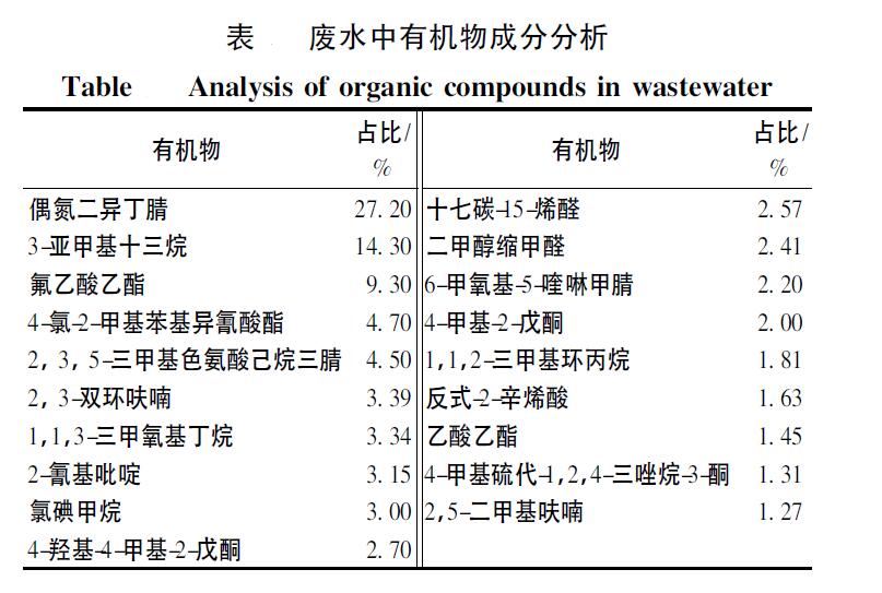 催化臭氧氧化法處理煤化工高鹽廢水效能分析(2)