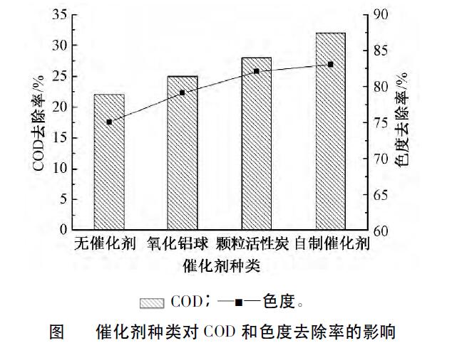 催化臭氧氧化法處理煤化工高鹽廢水效能分析(3)