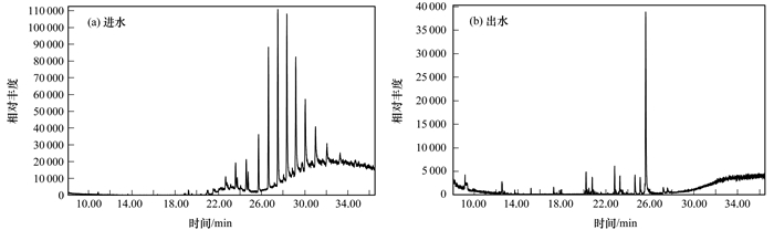 O3-BAC深度處理石化廢水廠尾水特性及菌群結構分析(6)