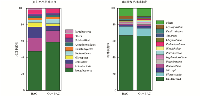 O3-BAC深度處理石化廢水廠尾水特性及菌群結構分析(9)