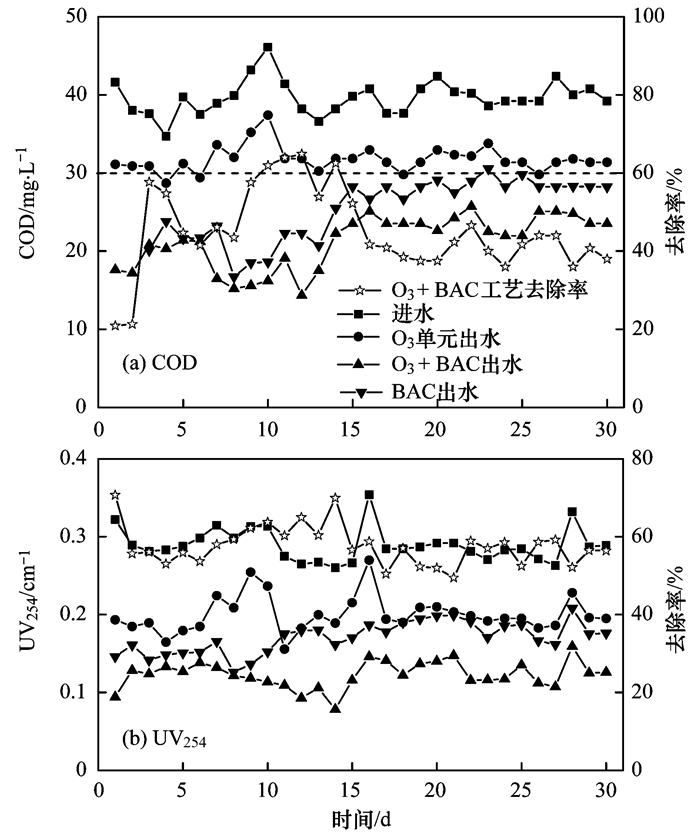 O3-BAC深度處理石化廢水廠尾水特性及菌群結構分析(3)