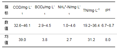 O3-BAC深度處理石化廢水廠尾水特性及菌群結構分析(2)