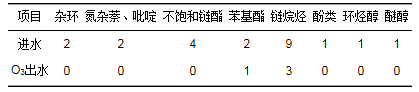 O3-BAC深度處理石化廢水廠尾水特性及菌群結構分析(7)