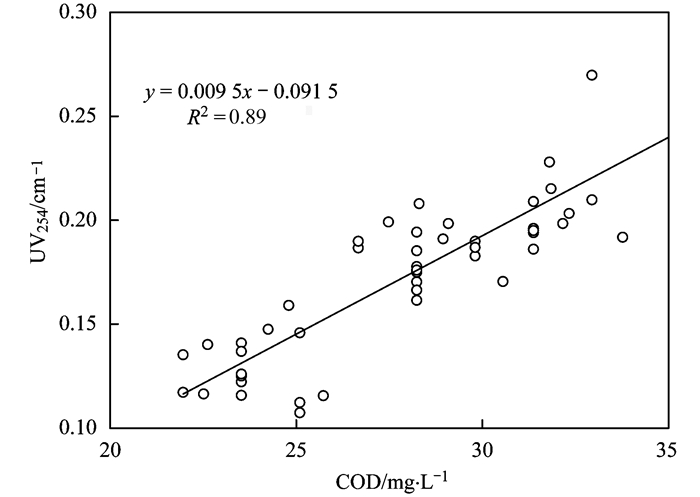 O3-BAC深度處理石化廢水廠尾水特性及菌群結構分析(4)