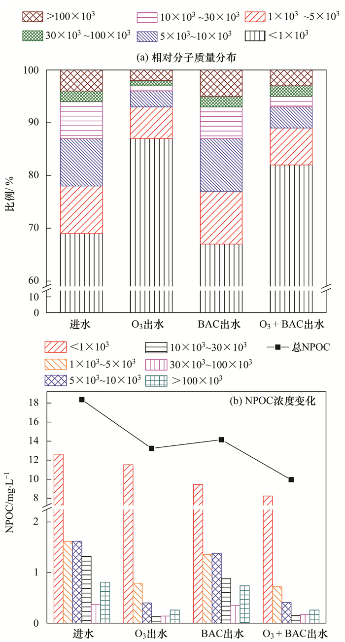 O3-BAC深度處理石化廢水廠尾水特性及菌群結構分析(5)