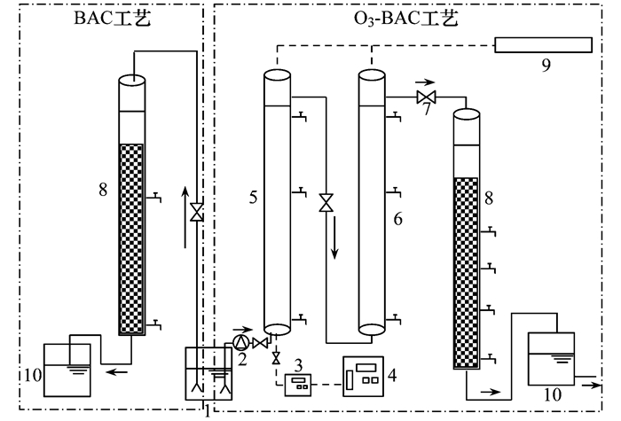 O3-BAC深度處理石化廢水廠尾水特性及菌群結構分析(1)