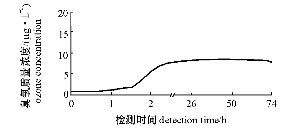 應用于冷水魚養殖的臭氧—氨氮反應塔設計及試驗(10)