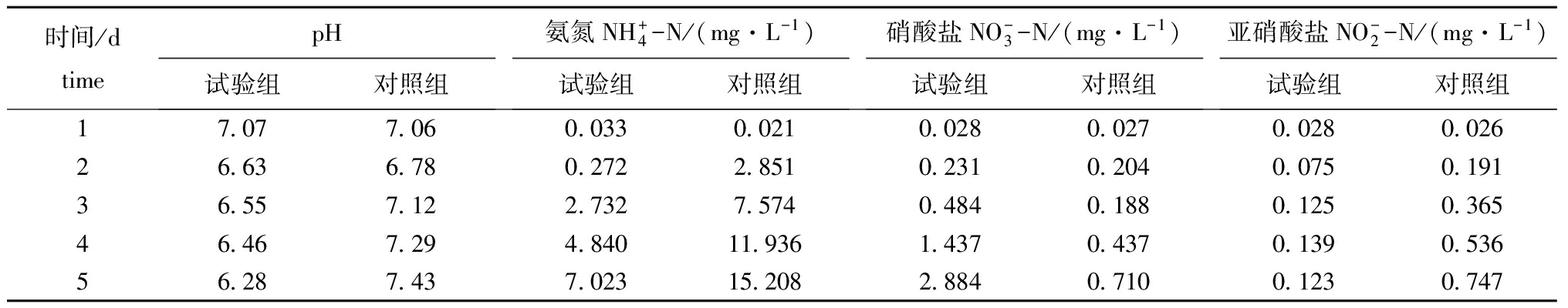 應用于冷水魚養殖的臭氧—氨氮反應塔設計及試驗(9) 應用于冷水魚養殖的臭氧—氨氮反應塔設計及試驗(9)