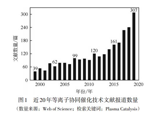 催化劑在等離子降解VOCs中的作用機理研究(1)