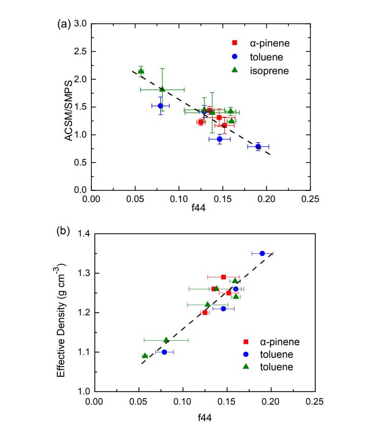 Q-ACSM 對不同氧化態腔室生成 SOA 的敏感性研究(3)
