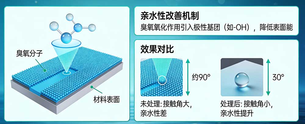 臭氧在材料表面改性實驗中的應用原理(如親水性改善) 臭氧在材料表面改性實驗中的應用原理(如親水性改善)(1)