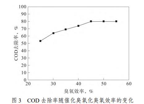 腈綸廢水催化臭氧氧化法深度處理工藝(5)