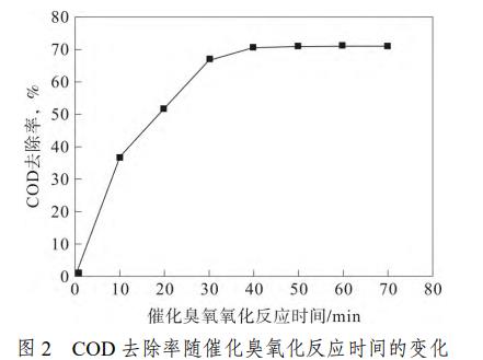 腈綸廢水催化臭氧氧化法深度處理工藝(4)