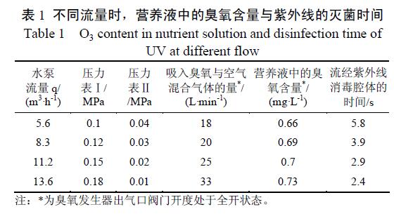 紫外線－臭氧聯合測試營養液消毒性能試驗(2)