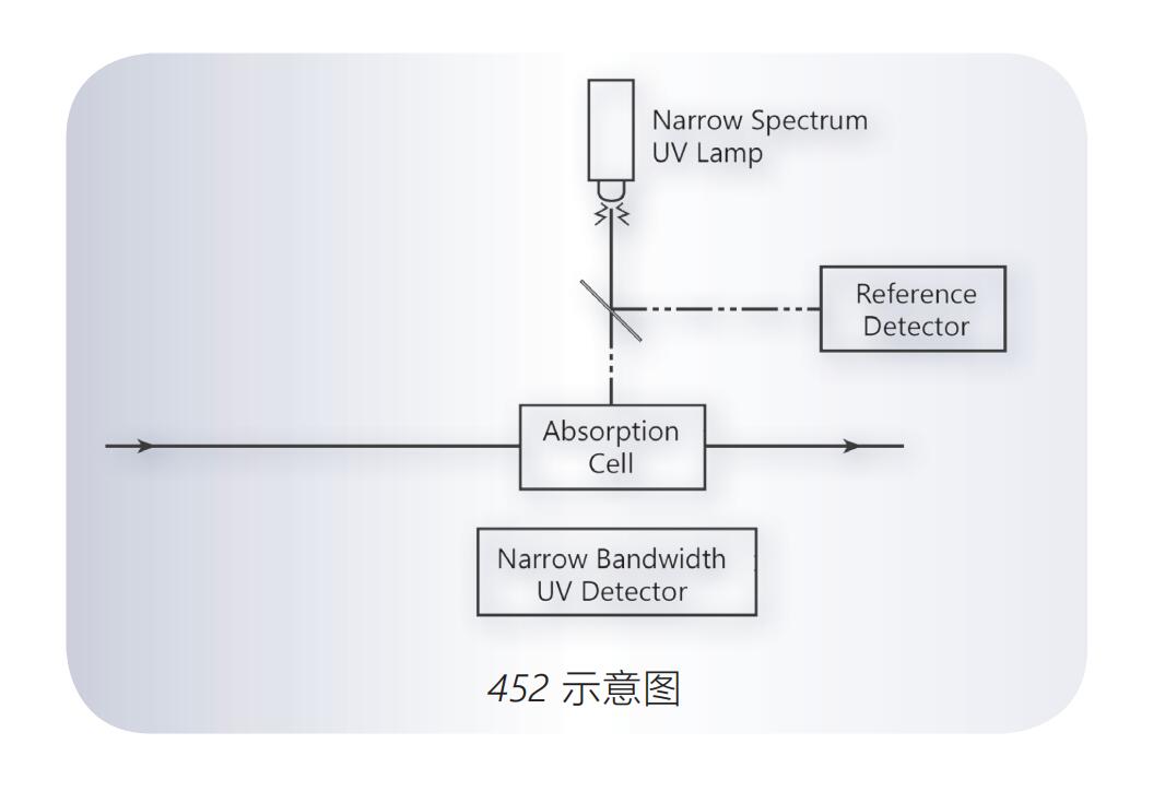 美國Teledyne API 452型過程臭氧測量模塊(嵌入式)(2)