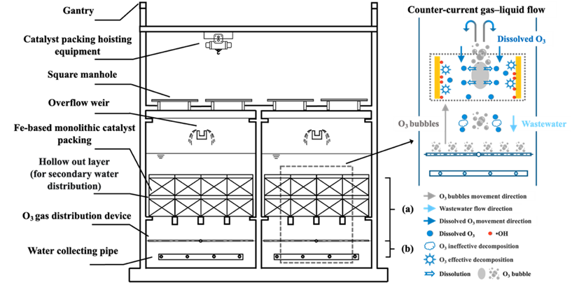 馬魯銘課題組：鐵基催化劑整砌填料催化臭氧化應用于工業廢水深度處理(4)
