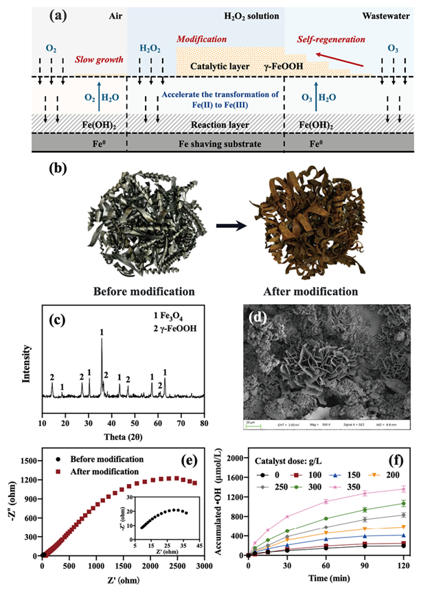 馬魯銘課題組：鐵基催化劑整砌填料催化臭氧化應用于工業廢水深度處理(1)