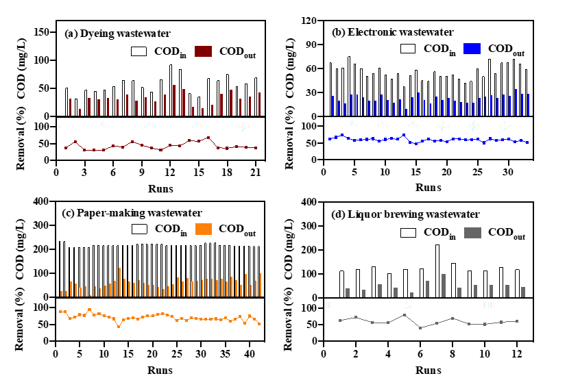 馬魯銘課題組：鐵基催化劑整砌填料催化臭氧化應用于工業廢水深度處理(6)