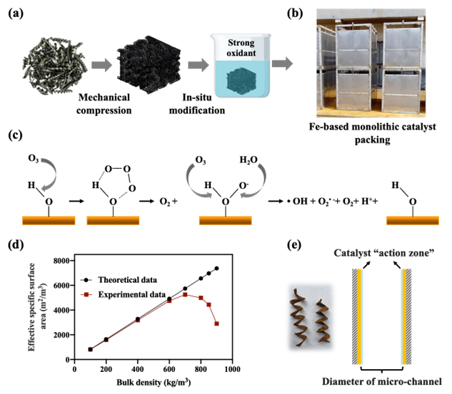 馬魯銘課題組：鐵基催化劑整砌填料催化臭氧化應用于工業廢水深度處理(2)