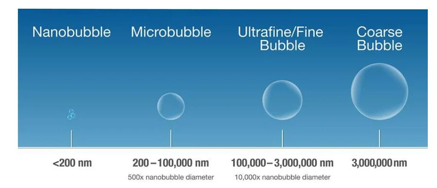 如何測量、查看和研究納米級氣泡(1)