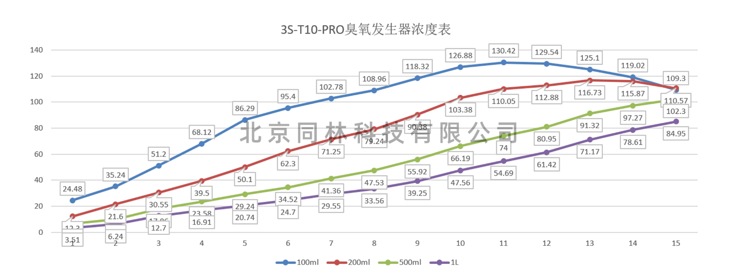T10-RPO科研MBE用臭氧發(fā)生器(3)