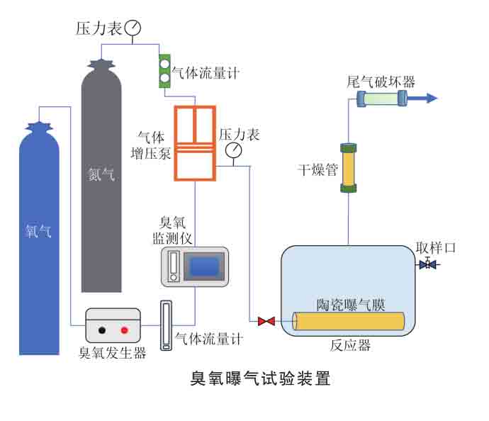 臭氧陶瓷膜曝氣試驗裝置材料與檢測方法(1)